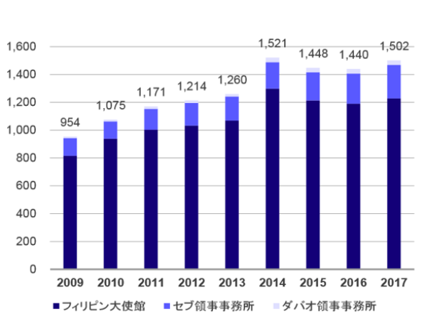 日系進出企業数の推移