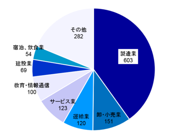 業種別日経企業数(2017年時点)