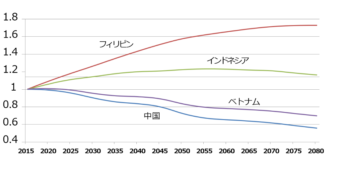 生産年齢人口予測