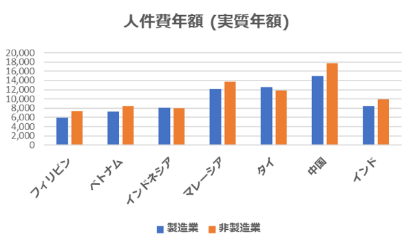 人件費年額（実質年額）