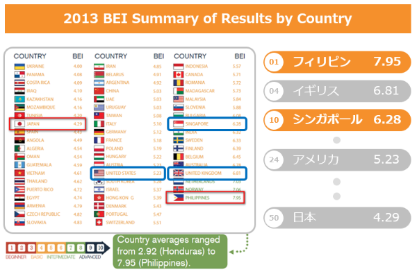 Business English Index（BEI）